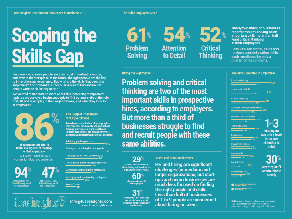 Skills инфографика. Gap инфографика. Skills gap. Information about skills.